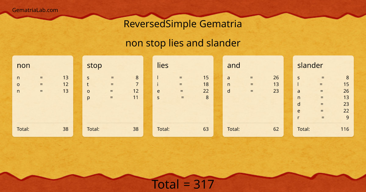 non stop lies and slander in reversedSimple Gematria